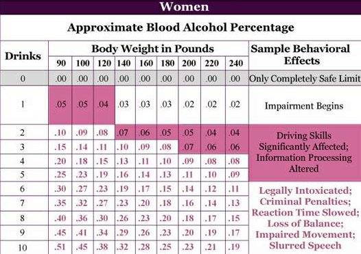 Blood Alcohol Level Estimates Women.png